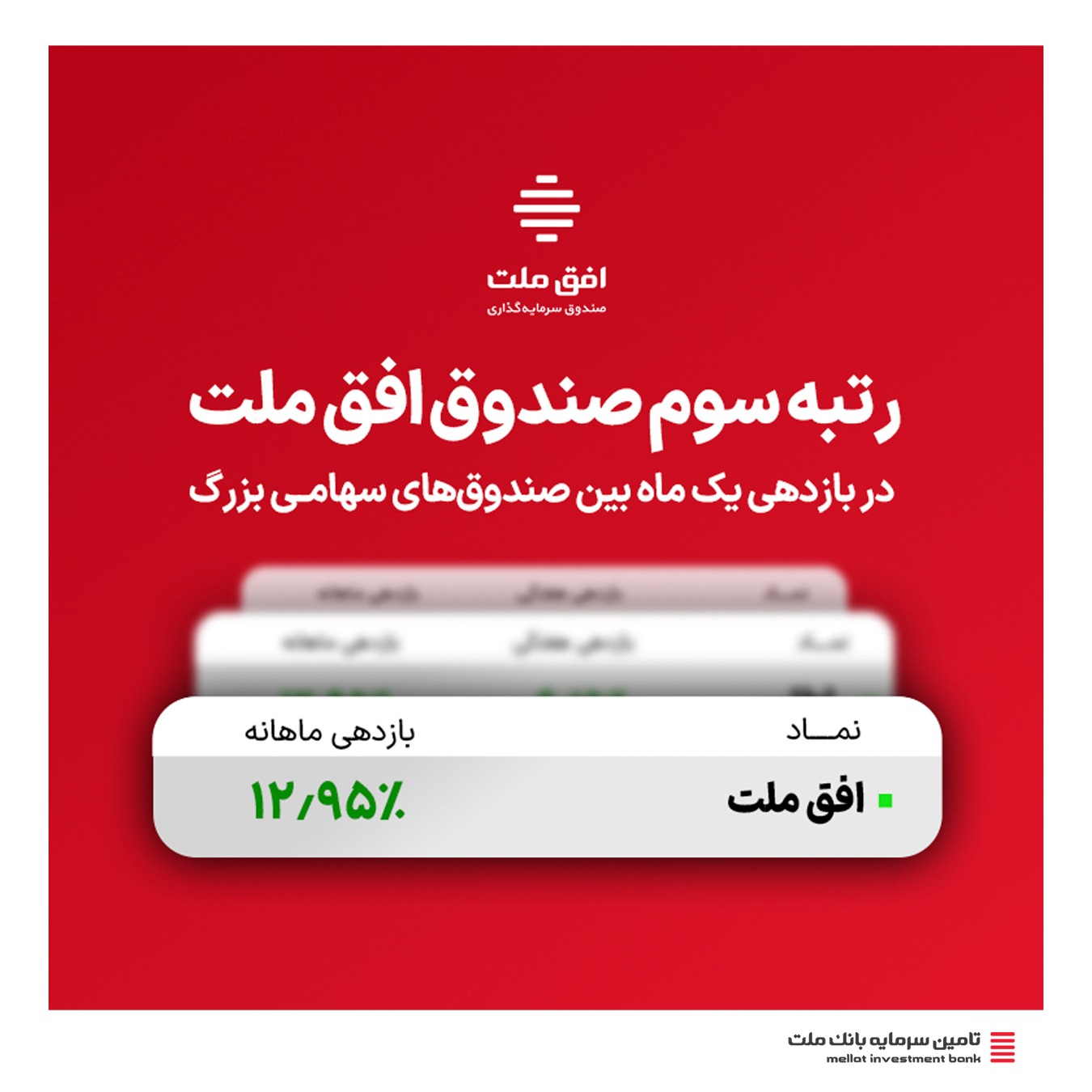 صندوق سهامی &#171;افق ملت&#187; با بازدهی ۱۲.۹۵٪ ماهانه، به رتبه سوم صندوق‌های بزرگ دست یافت