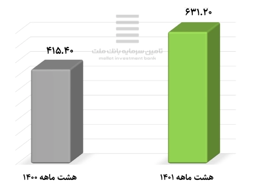 سهام-کارنامه درخشان "تملت"