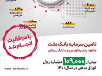 تامین مالی-رشد 683 درصدی انتشار اوراق بدهی توسط شرکت تامین سرمایه بانک ملت در سال 1401