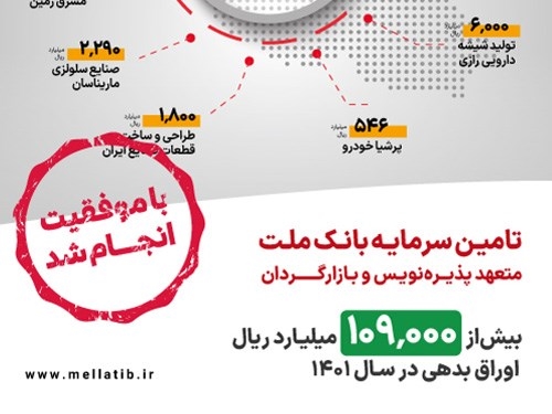 تامین مالی-رشد 683 درصدی انتشار اوراق بدهی توسط شرکت تامین سرمایه بانک ملت در سال 1401