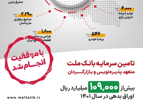 تامین مالی-رشد 683 درصدی انتشار اوراق بدهی توسط شرکت تامین سرمایه بانک ملت در سال 1401