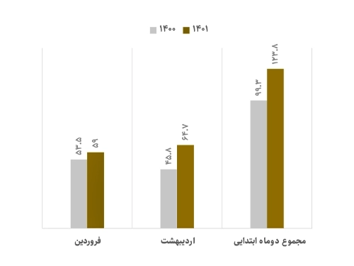 سهام-اردیبهشت طلایی "تملت"