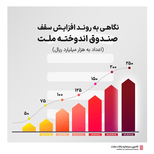صندوق‌ها-سقف صندوق اندوخته ملت به ۲۵۰ هزار میلیارد ریالی افزایش پیدا کرد