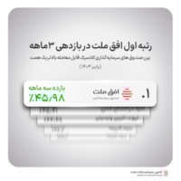 صندوق‌ها-کسب رتبه نخست صندوق افق ملت با دارایی های بیش از یک همت