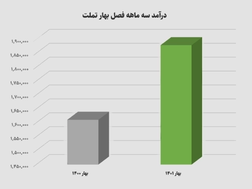 سهام-ثبت بهاری درخشان در کارنامه "تملت"