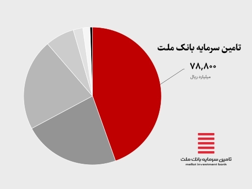 تامین مالی-نقش پررنگ "تملت" در تامین مالی بخش خصوصی